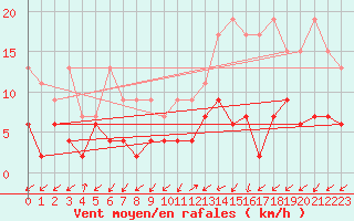 Courbe de la force du vent pour Blatten