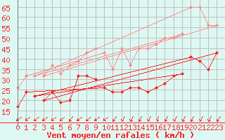 Courbe de la force du vent pour Corvatsch