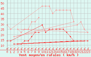 Courbe de la force du vent pour Arcen Aws