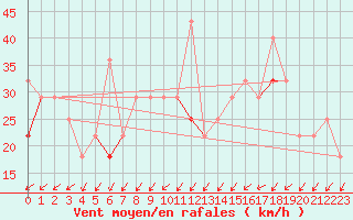 Courbe de la force du vent pour Stromtangen Fyr