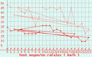 Courbe de la force du vent pour Mathod