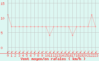 Courbe de la force du vent pour Zlatibor