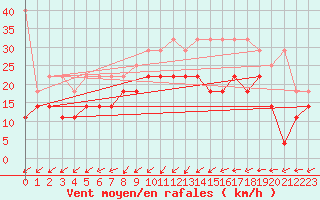 Courbe de la force du vent pour Kiel-Holtenau