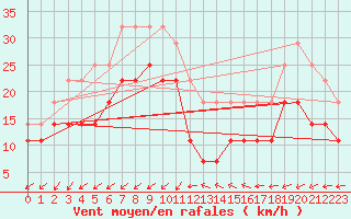 Courbe de la force du vent pour Kvitsoy Nordbo