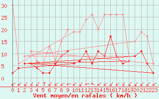 Courbe de la force du vent pour Les Eplatures - La Chaux-de-Fonds (Sw)