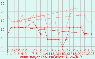 Courbe de la force du vent pour Gvarv