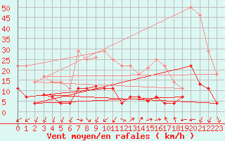 Courbe de la force du vent pour Benevente