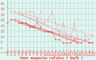 Courbe de la force du vent pour Giessen