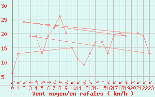 Courbe de la force du vent pour Cheju Upper / Radar