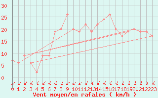 Courbe de la force du vent pour Plymouth (UK)