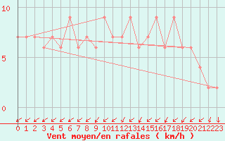 Courbe de la force du vent pour Lugo / Rozas