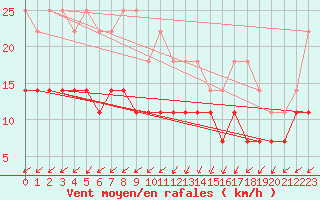 Courbe de la force du vent pour Kankaanpaa Niinisalo