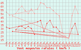 Courbe de la force du vent pour Plymouth (UK)