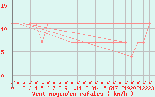 Courbe de la force du vent pour Ranua lentokentt