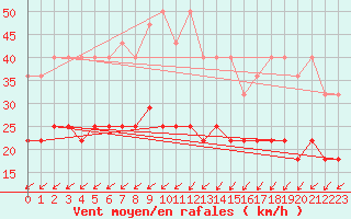 Courbe de la force du vent pour Marknesse Aws