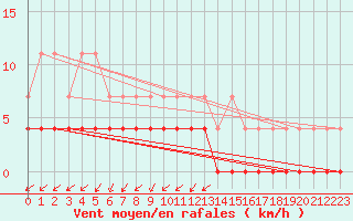 Courbe de la force du vent pour Porkalompolo