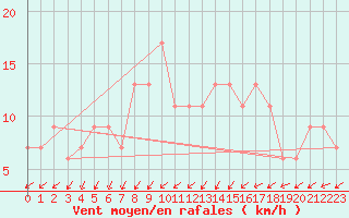 Courbe de la force du vent pour Pershore