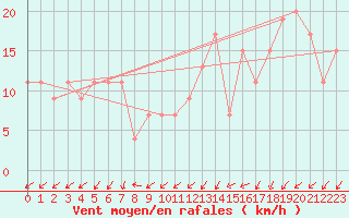 Courbe de la force du vent pour Rosario Aerodrome