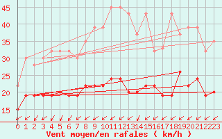 Courbe de la force du vent pour Koppigen