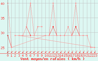 Courbe de la force du vent pour Helligvaer Ii