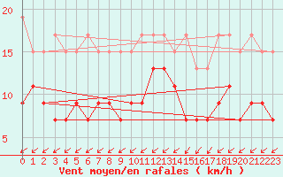 Courbe de la force du vent pour Binn