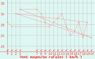 Courbe de la force du vent pour Pian Rosa (It)