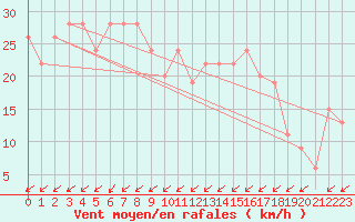 Courbe de la force du vent pour Pian Rosa (It)