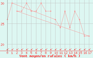 Courbe de la force du vent pour Ono-I-Lau