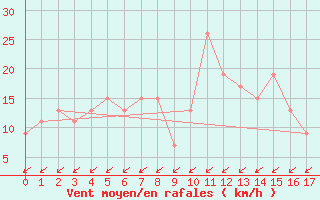 Courbe de la force du vent pour Ono-I-Lau