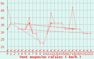 Courbe de la force du vent pour Svinoy Fyr