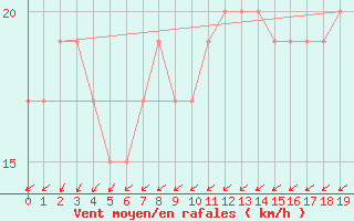 Courbe de la force du vent pour Cape Borda