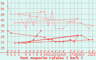 Courbe de la force du vent pour Villars-Tiercelin