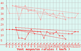 Courbe de la force du vent pour La Fretaz (Sw)