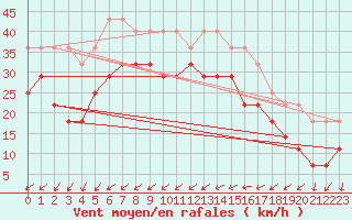 Courbe de la force du vent pour Skillinge