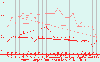 Courbe de la force du vent pour Vierema Kaarakkala