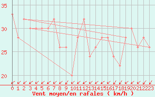 Courbe de la force du vent pour Great Dun Fell