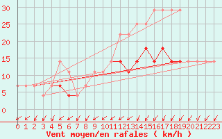 Courbe de la force du vent pour Sacueni