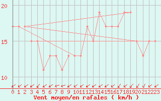 Courbe de la force du vent pour Wattisham