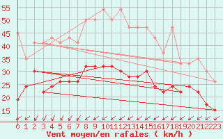 Courbe de la force du vent pour Mathod