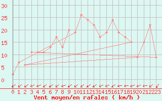 Courbe de la force du vent pour Capel Curig