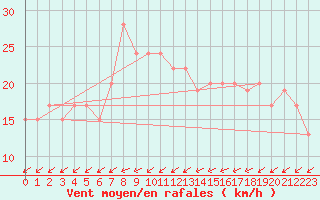 Courbe de la force du vent pour Wattisham