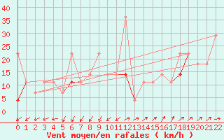 Courbe de la force du vent pour Fokstua Ii