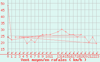 Courbe de la force du vent pour Manston (UK)