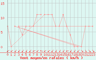 Courbe de la force du vent pour Parnu