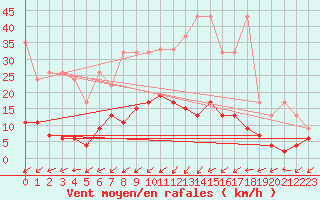 Courbe de la force du vent pour Zrich / Affoltern