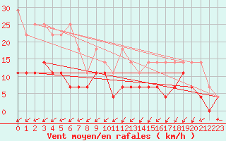 Courbe de la force du vent pour Leutkirch-Herlazhofen