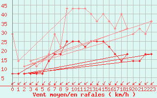 Courbe de la force du vent pour Chemnitz