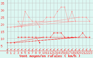 Courbe de la force du vent pour Hallhaaxaasen