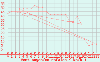 Courbe de la force du vent pour Pian Rosa (It)