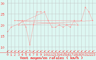 Courbe de la force du vent pour Trieste